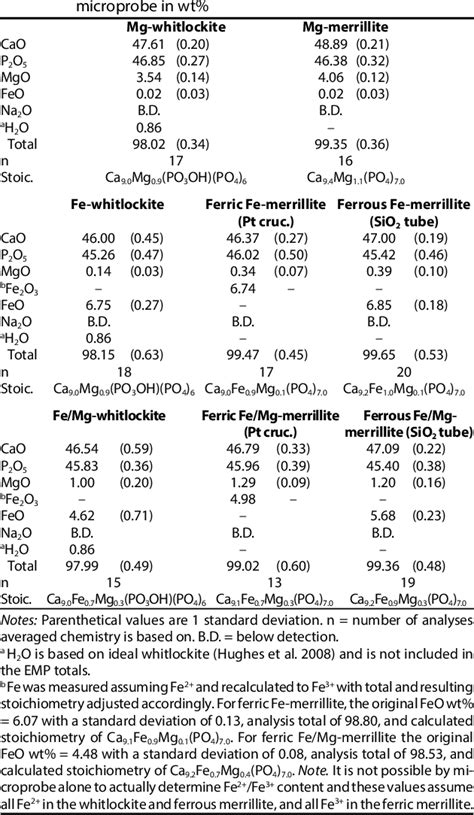 Table 1 From Synthesis And Characterization Of The Mars Relevant