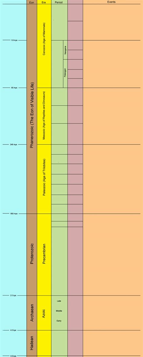 Geological Time Chart