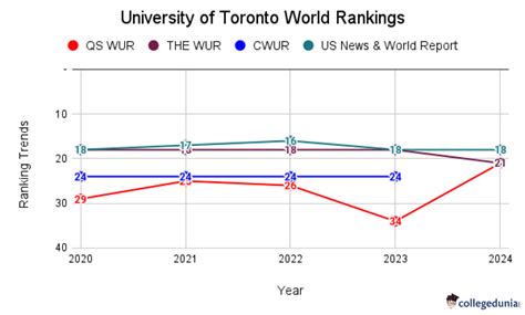 University of Toronto Rankings 2024, World Rankings, National Rankings