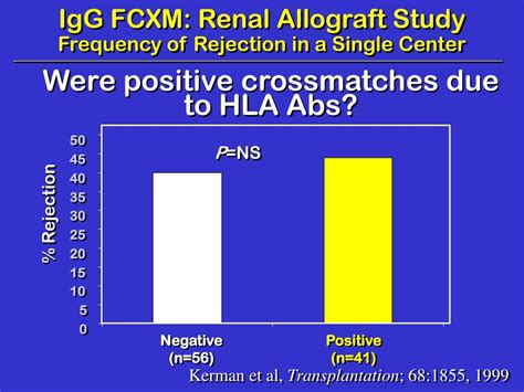 Ppt Hla Ab Donor Reactivity And Risk Of Rejection And Graft Loss