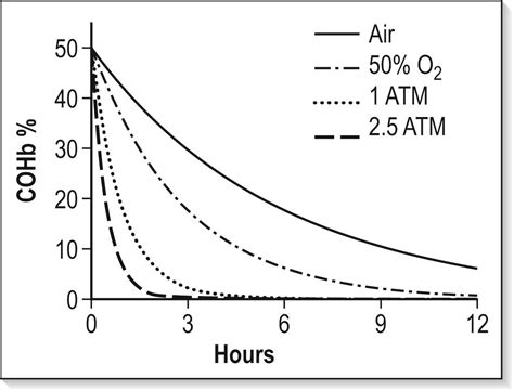 Carbon Monoxide Clinical Tree