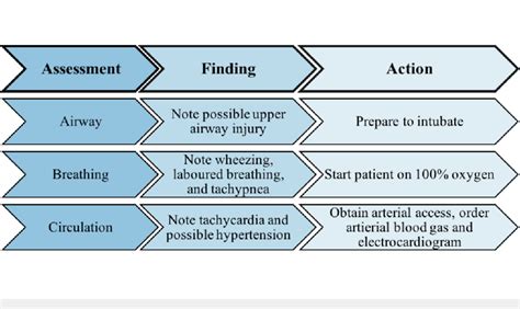 Assessment Of Airway Breathing And Circulation Download Scientific