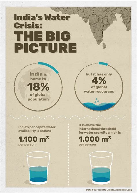 Water Crisis In India Current Affairs