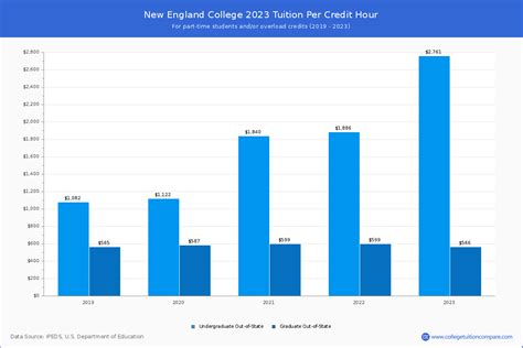 New England College - Tuition & Fees, Net Price