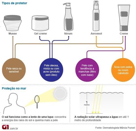 Você Sabe Qual O Jeito Certo De Usar Protetor Solar Tire 54 Off