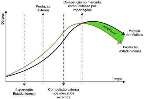 Ilustração Do Ciclo Internacional De Vida Do Produto Iplc Theory Download Scientific Diagram