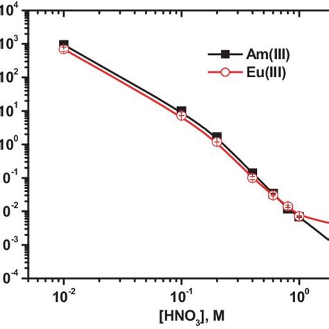 Variation Of Am And Eu With Aqueous Phase Acidity