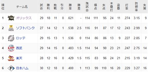 らぐ On Twitter 現在チーム得点数、打率リーグ1位のオリ打線は頓宮茶野若月がbabipかなり上振れしてるのね 森中川は若干上振れ