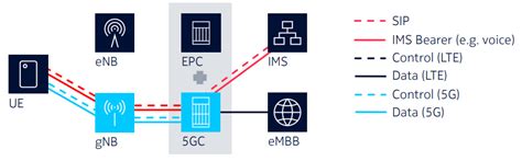 How IMS Works With The 5G Core Moniem Tech