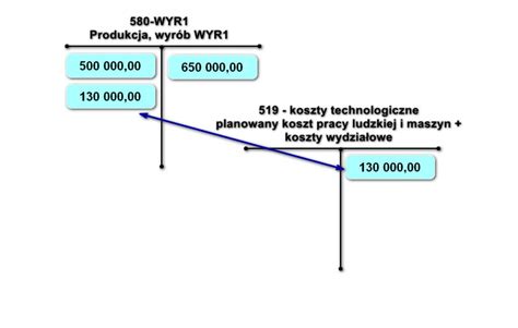 Rozliczanie Koszt W Produkcji Dsr