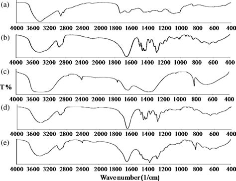 Ftir Spectra Of A Pure Pva B Pure Pvp C Pure Mg No D Pva Pvp