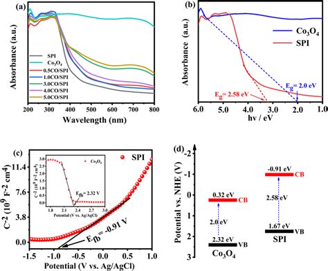 Uv Vis Drs Spectra Of A As Prepared Pure Spi Co O And Cos Spi