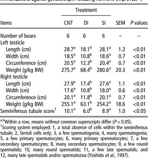 Table From Immunological Castration Temporarily Reduces Testis Size