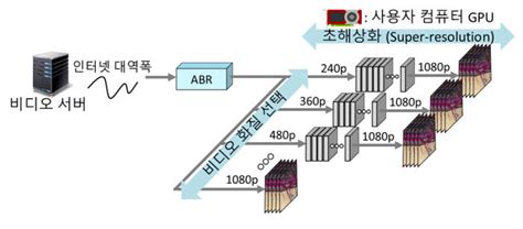 인터넷 느려도 스트리밍 영상 본다kaist 딥러닝으로 가능케 해 전자신문