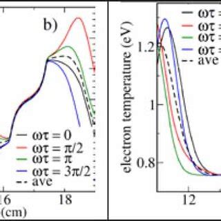 Instantaneous Spatial Distributions Of The Plasma Density A Electron