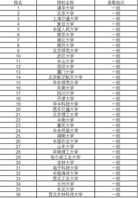 2021年全国985大学排名及分数线 985大学排名及分数线理科 文科 特玩网