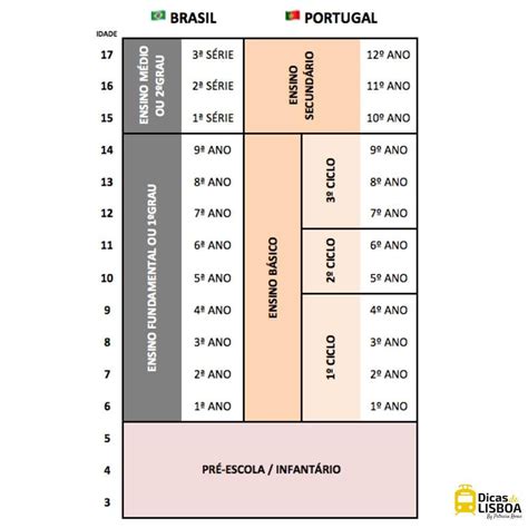 Qual O Melhor Sistema De Ensino Do Brasil - Equivalência entre sistema de ensino de Portugal e Brasil, sempre nos ...
