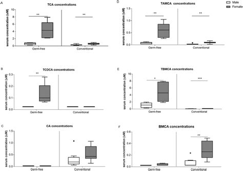 Serum Primary Bile Acid Concentrations A Tca B Tcdca C Ca D