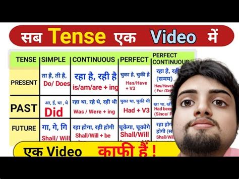 All Tenses In Minutes Tense In Full Tense Video English