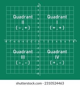 Four Quadrant Graph Coordinate Plane Two Stock Vector (Royalty Free) 2310524463 | Shutterstock