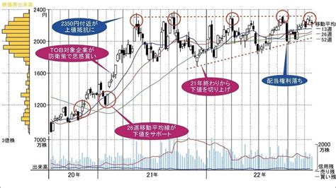 大型株なのに2023年に保ち合い上放れ期待できる鉄鋼株｜会社四季報オンライン