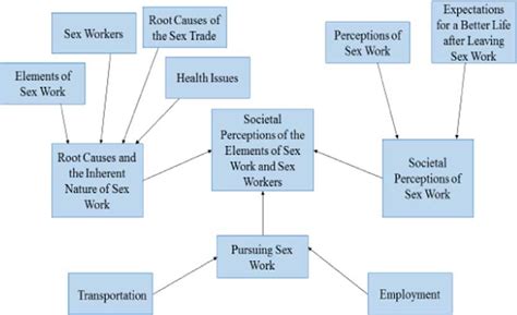 An Innovative Approach To Sex Trafficking Research The Methodological Advancement Of Attride