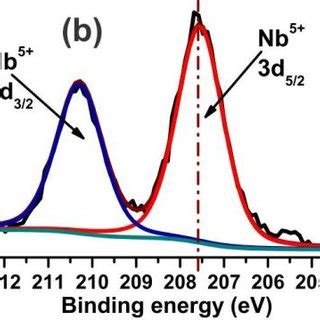 Xps Spectra Of The A Nbo Cnts Support B And C Pt Nbo Cnts