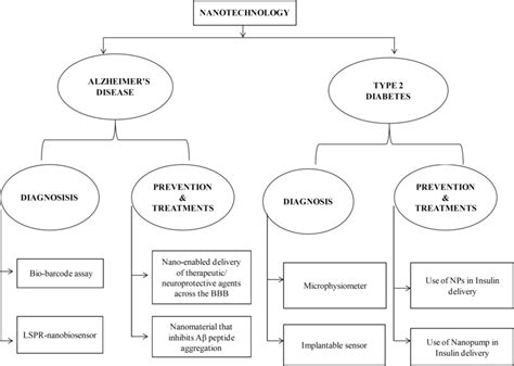 A Flow Chart Showing Applications Of Nanotechnology In Diagnosis And Download Scientific