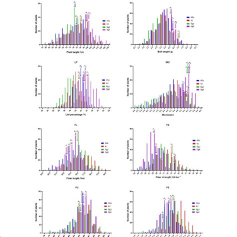 Histogram Of The Frequency Distribution For Traits Across