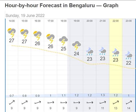 India vs South Africa 5th T20: IND vs SA Weather Forecast and Pitch ...