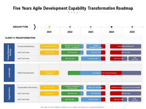 Five Years Agile Development Capability Transformation Roadmap