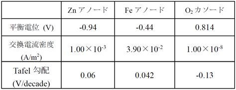 ガルバニック腐食解析（内部電流を考慮）｜計測と制御とCAEソフトウェアの計測エンジニアリングシステム株式会社|KESCO
