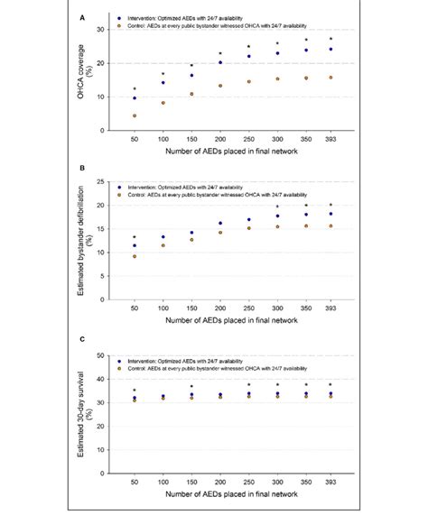 The Ohca Coverage A Estimated Bystander Defibrillation B And