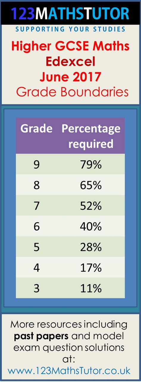 Gcse Maths Edexcel Grade Boundaries Higher Paper June 2017 Gcse