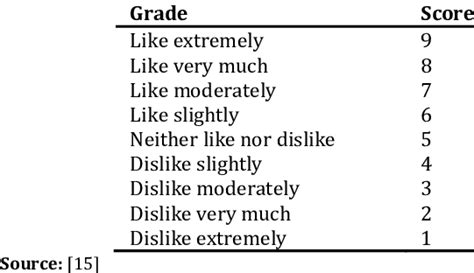 9-Point Hedonic Scale | Download Table