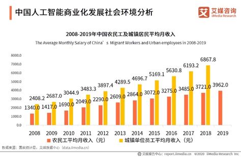 2020年中国人工智能商业化发展历程及背景分析财富号东方财富网