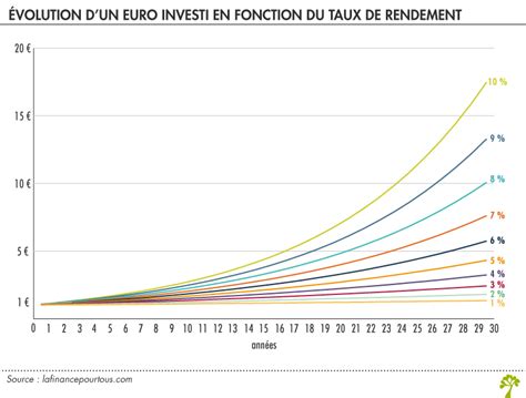Calculer le rendement d'une action sur Google Finance (1 semaine, 2 semaines...)