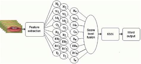 The Proposed Feature Extraction And Recognition Method Download