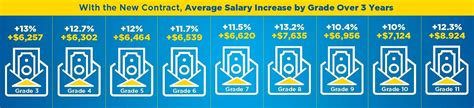 What the Proposed Contract Means for Wage Increases | American Postal ...