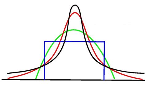 Normal Distribution Kurtosis