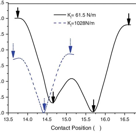 Minimum Energy Pathways Connecting Different Mechanically Stable States