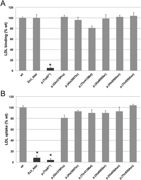 LDLR Activity Of Wt And P Gln378Pro P Ala399Thr P Thr413Met