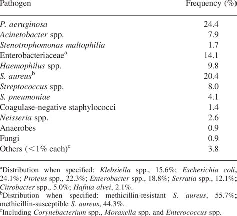 Distribution Of Organisms Isolated From Cases Of Ventilator Associated Download Table