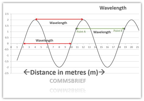 Wavelength Calculator: Calculating wavelength of radio waves – Commsbrief