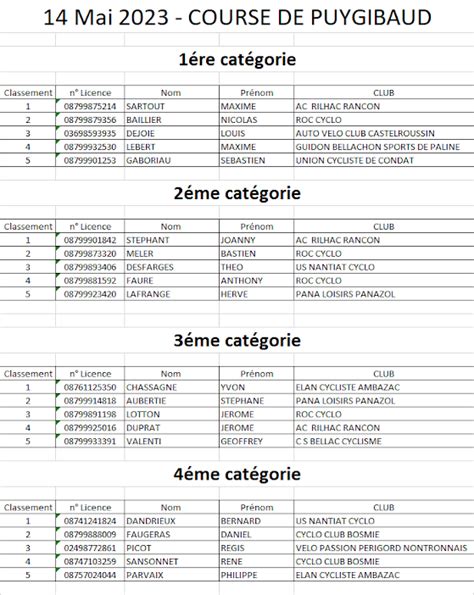 Velo Club Magnac Laval Course De Puygibaud Mai R Sultats