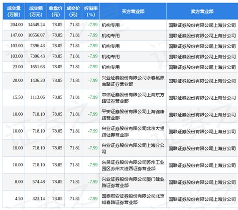 1月18日晶晨股份现13笔大宗交易 机构净买入416亿元数据指标评级