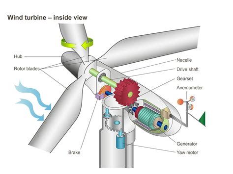 Wind turbine – inside view