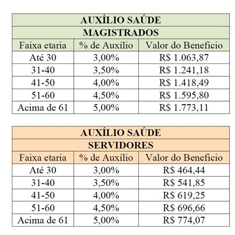 AUXÍLIO SAÚDE SINDJUSTIÇA ALERTA SERVIDORES PARA OS VALORES ATUAIS