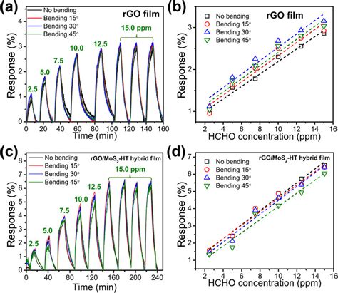 Real Time Sensing Response Curves A C And Sensing Response B