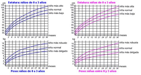 Tablas Percentiles Infantiles En El Crecimiento De Bebés Crecimiento